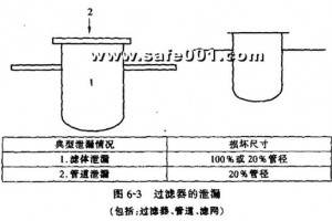 過濾器的泄漏